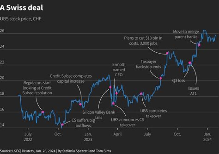 Swiss bank UBS reports pretax loss in 4Q, plans share buybacks after Credit Suisse deal wraps up | National News